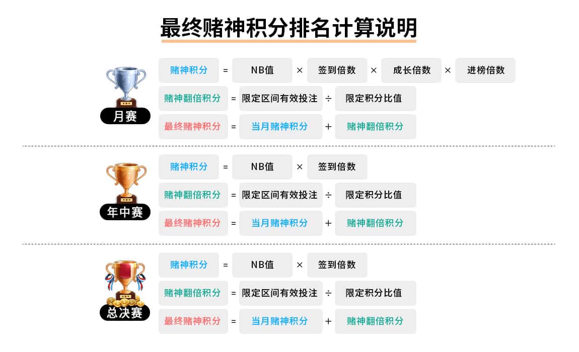esball 2022最终赌神积分排名计算说明