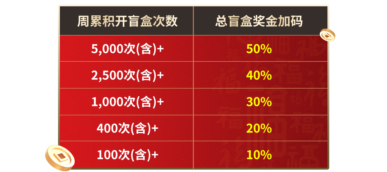 电子亿元暖场 开盲盒