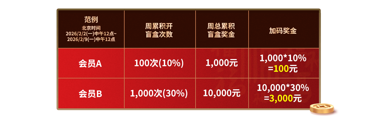 电子亿元暖场开盲盒