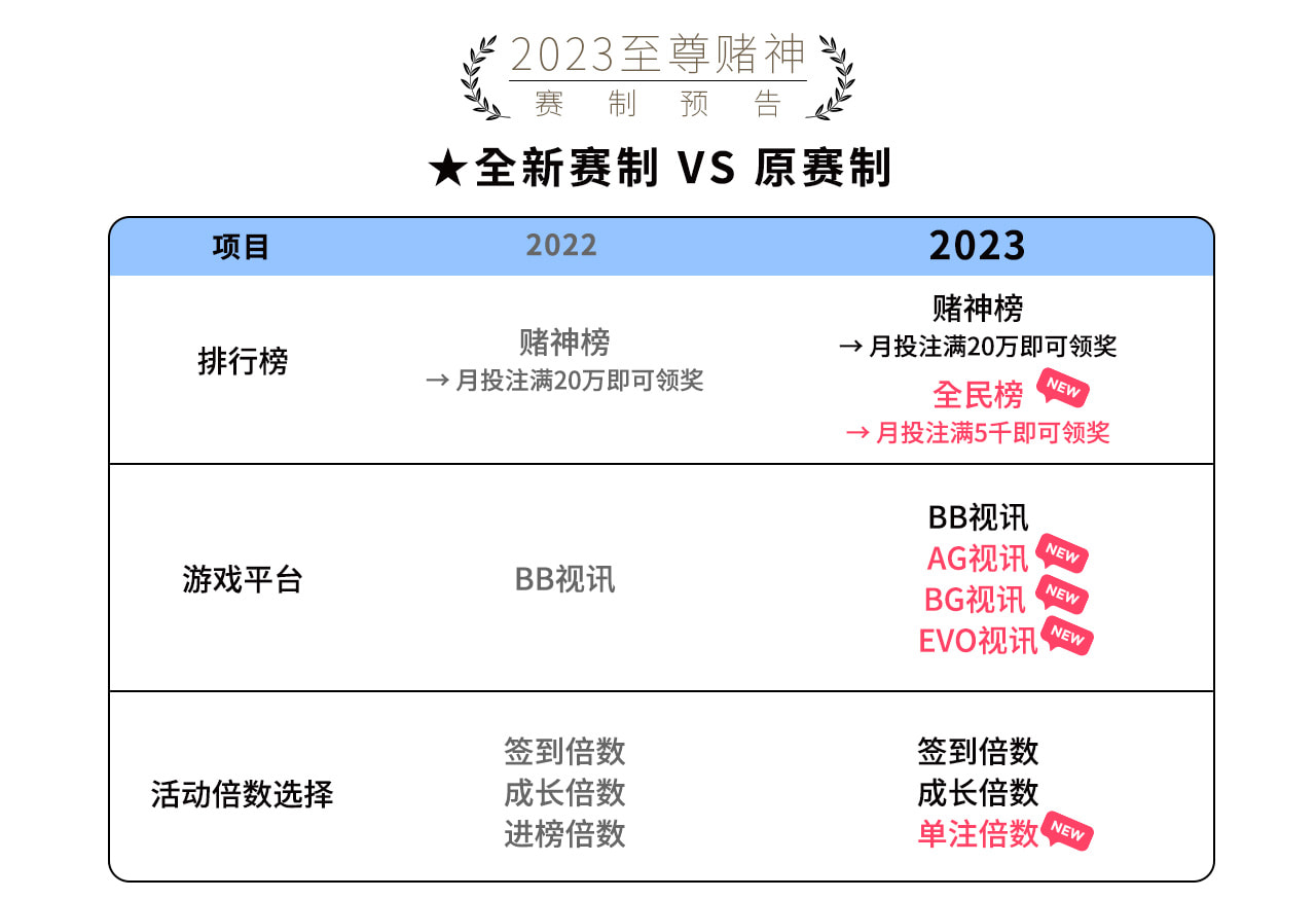 2023至尊赌神新赛制预告