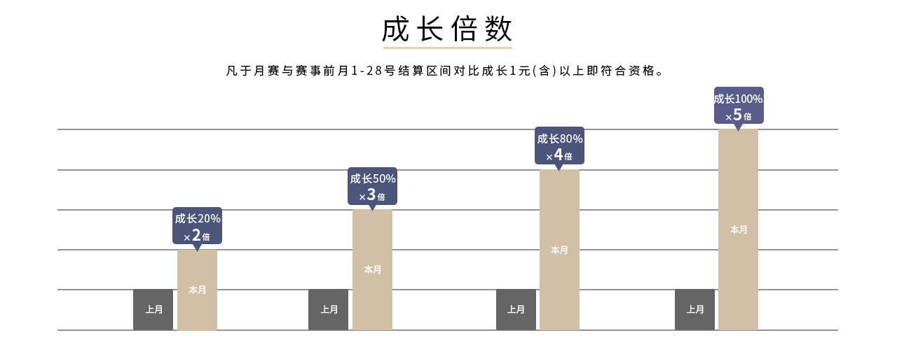 2023至尊赌神赛最终赌神积分成长倍数计算