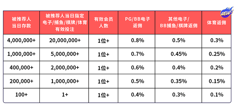 推荐好友反佣狂升0.8%