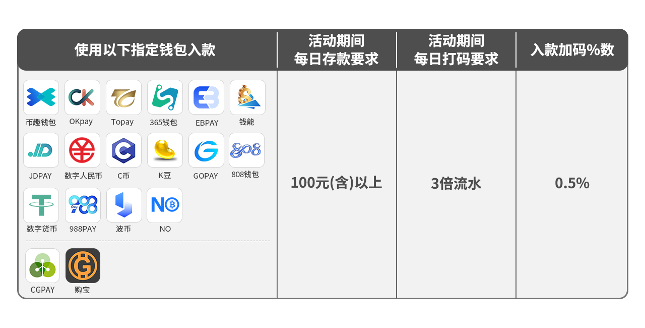 周庆暖身有料 入款限时加码0.5%